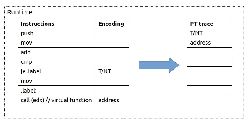 PT encoding